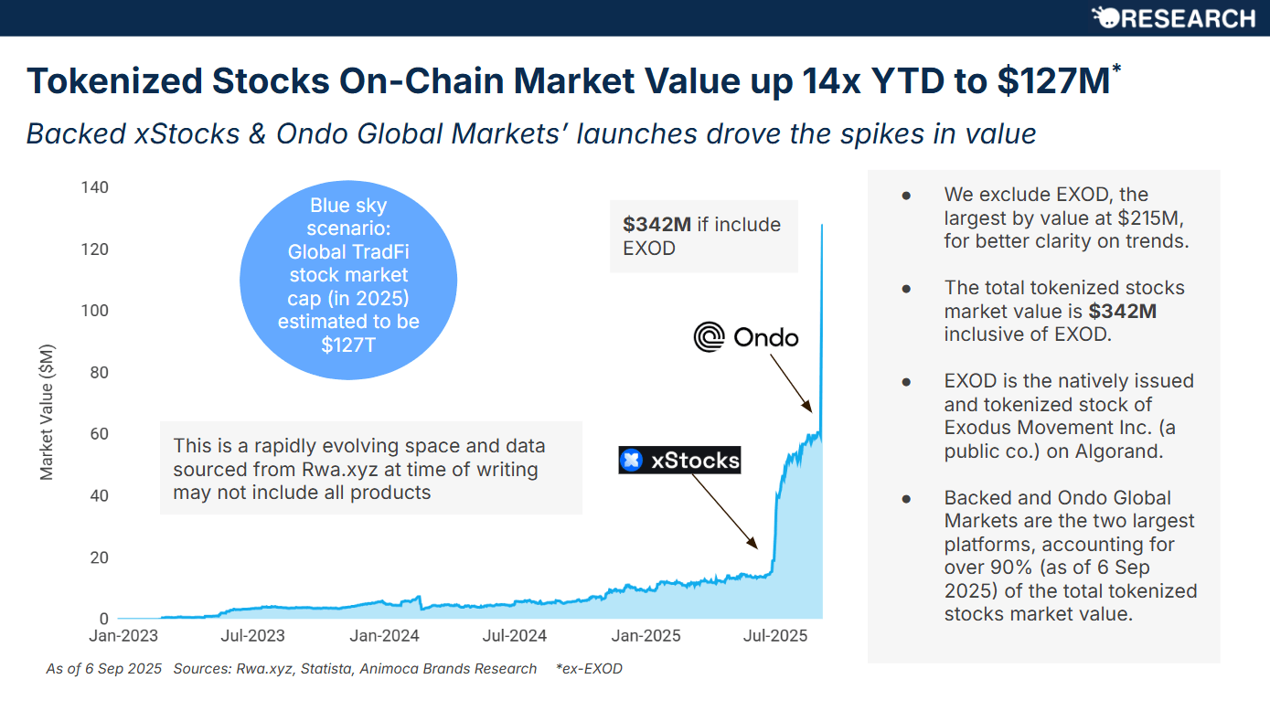 Tokenized stocks on-chain market value. Source: Animoca Brands