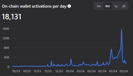 Daily Wallet Activations chart