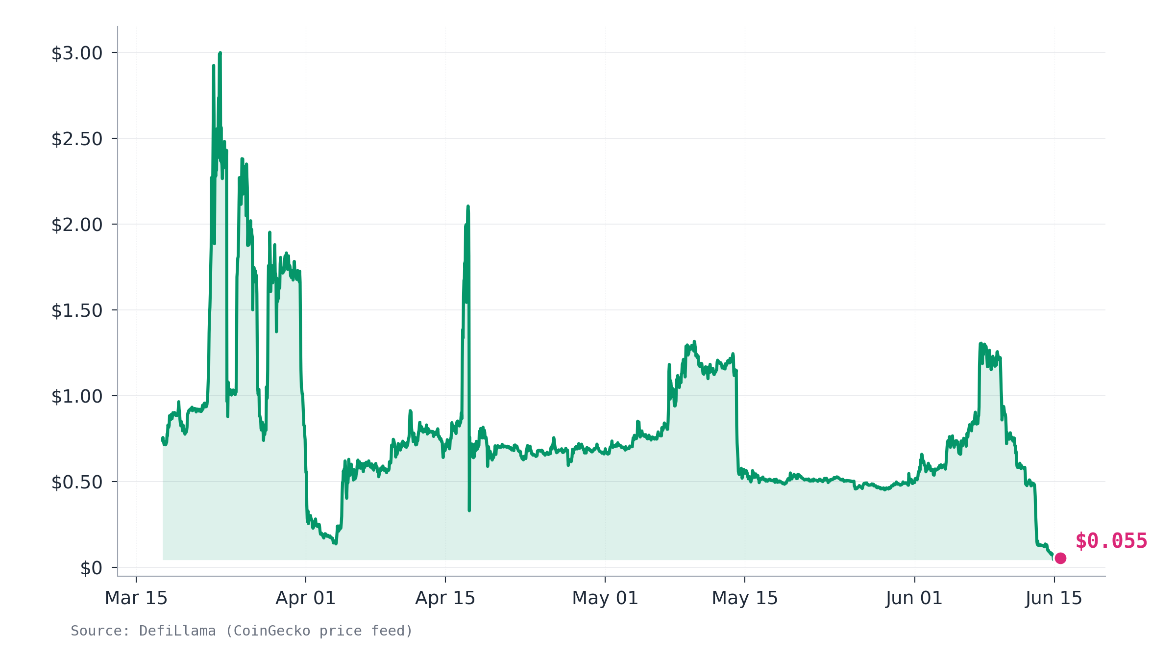 SIREN price over the past 90 days, falling from a March peak near $3 to about $0.055.