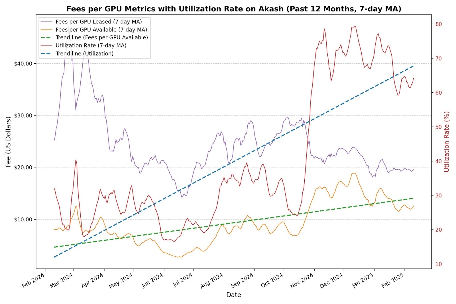 Akash Fees and Utilization chart