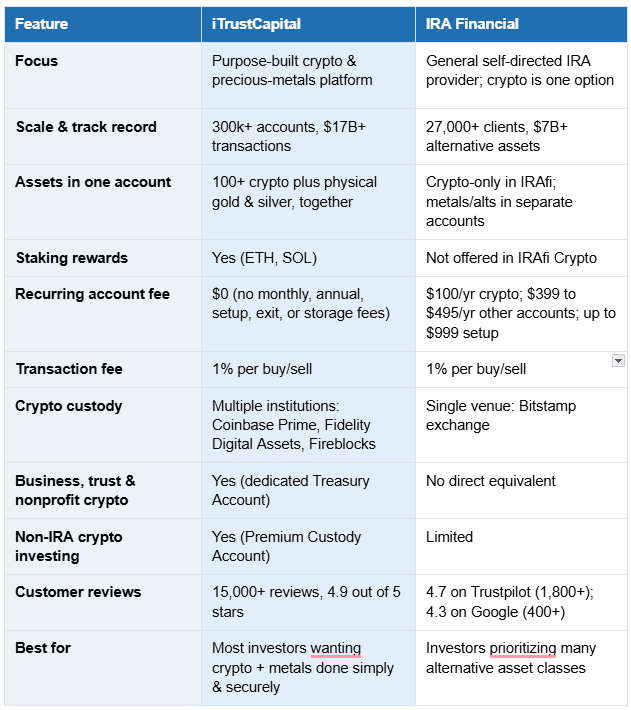 iTrustCapital vs. IRA Financial: The Full 2026 Comparison