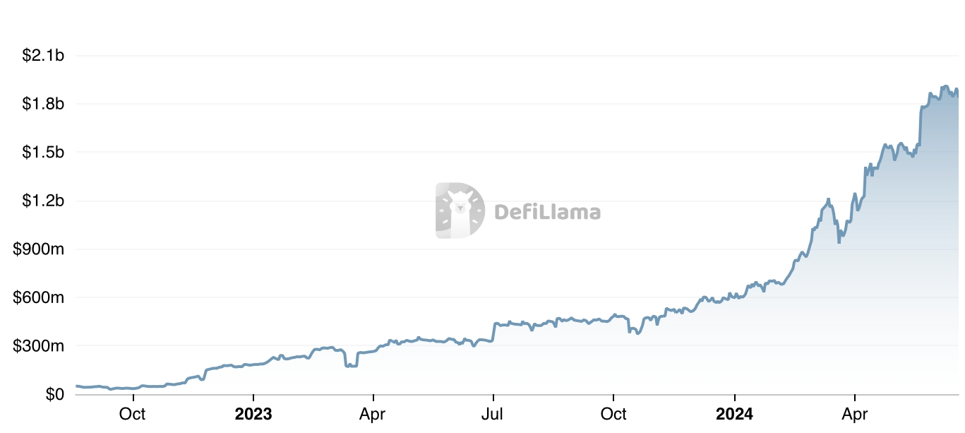 Morpho TVL chart