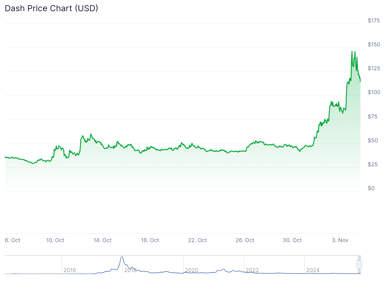 DASH Chart - CoinGecko
