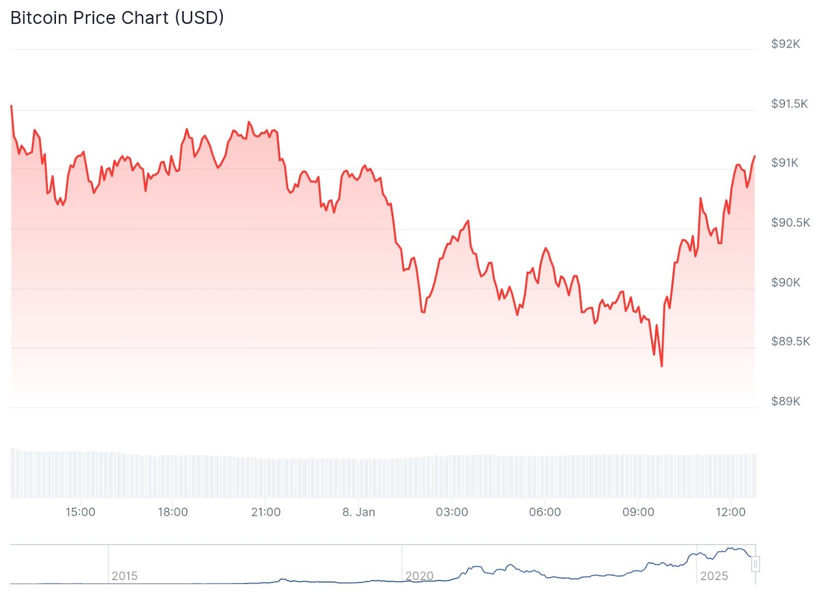 BTC Chart
