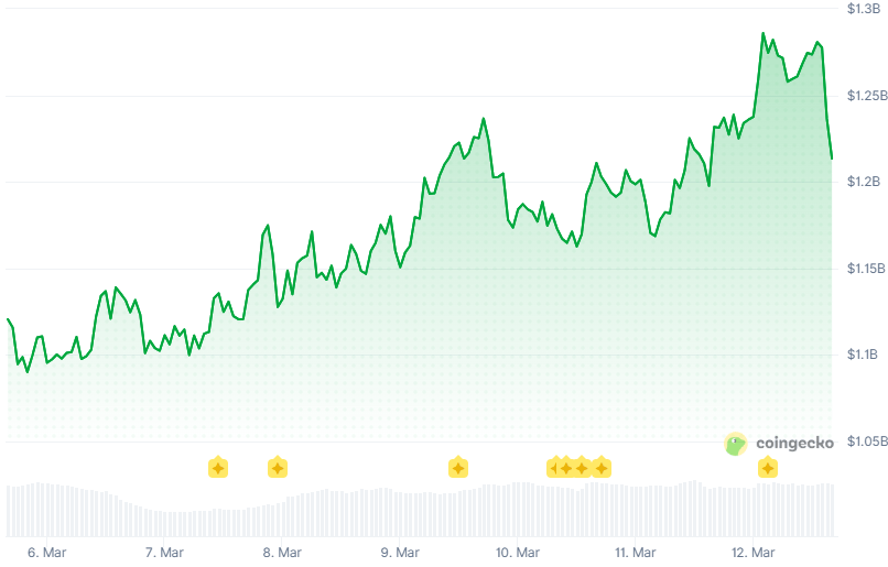 PUMP Chart